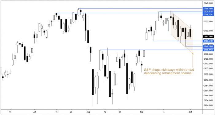 S&P 500 Daily Candle Chart