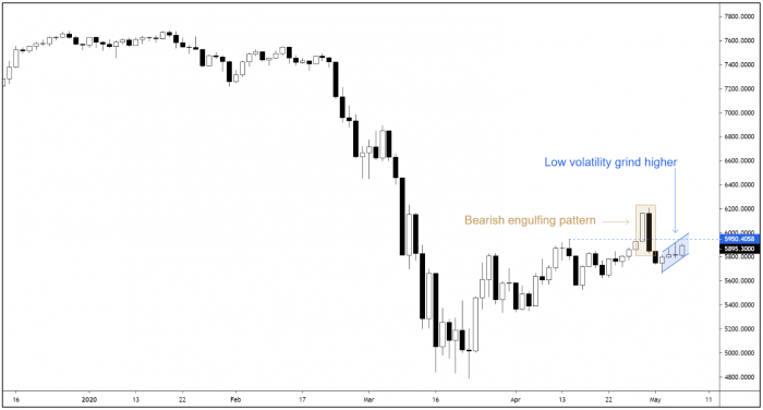 FTSE 100 Daily Candle Chart