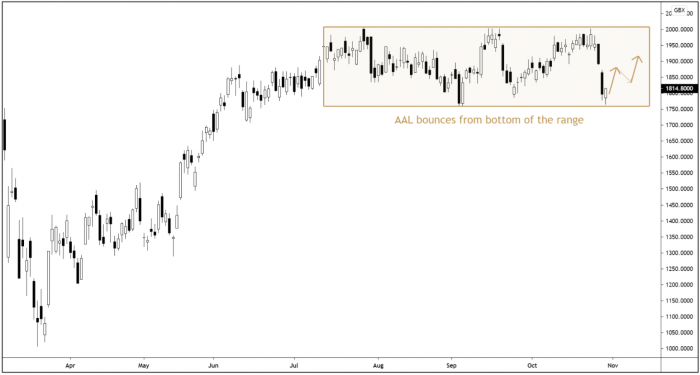 AAL Daily Candle Chart