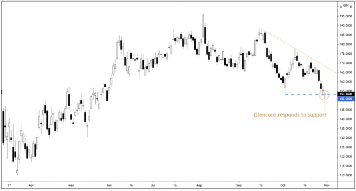 GLEN Daily Candle Chart
