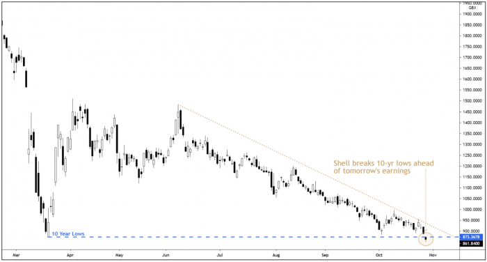 RDSB Daily Candle Chart