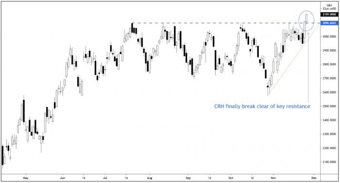 CRH Daily Candle Chart