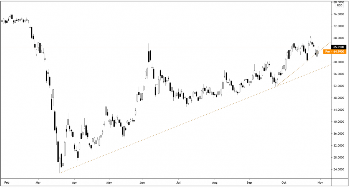 DFS Daily Candle Chart