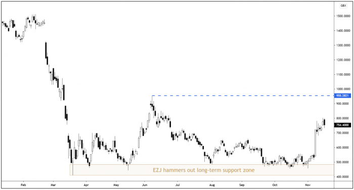 EZJ Daily Candle Chart