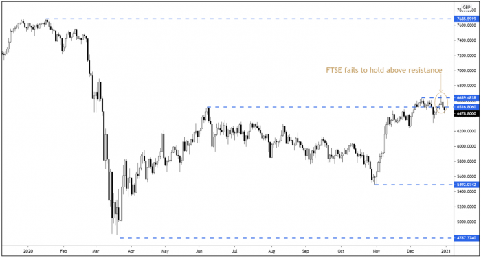 FTSE 100 Daily Candle Chart (12-Months)