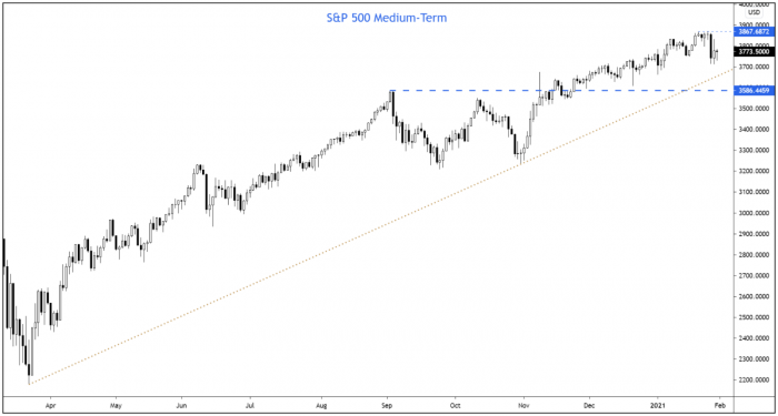 S&P 500 medium-term levels