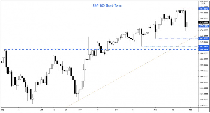 S&P 500 short-term levels