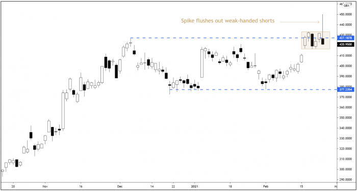 HSBA Daily Candle Chart