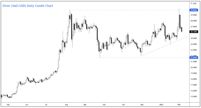 Silver XAG/USD Daily Candle Chart