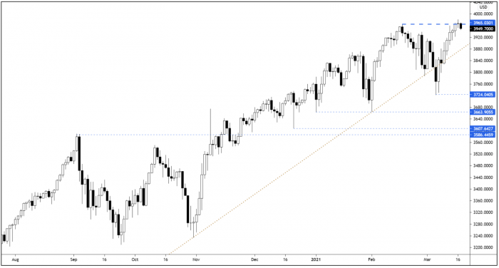 S&P retreats from all-time highs