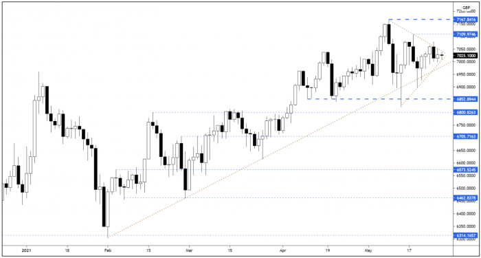 FTSE 100 Rolling Futures Daily Candle Chart