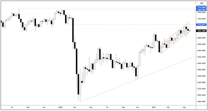FTSE 100 Rolling Futures Weekly Candle Chart