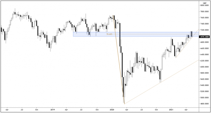 FTSE 100 Futures 3-Year Weekly Candle Chart 