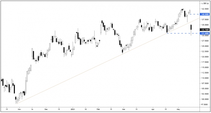 VOD Daily Candle Chart