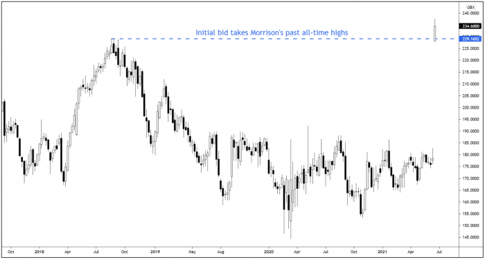 MRW Weekly Candle Chart
