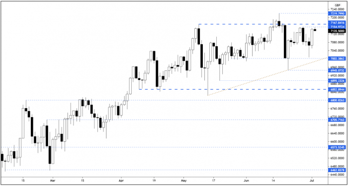 FTSE 100 Daily Rolling Futures – Key Levels