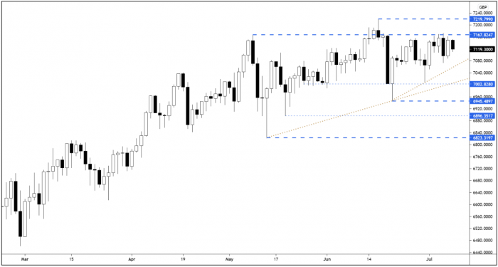 FTSE 100 Daily Rolling Futures – Key Levels