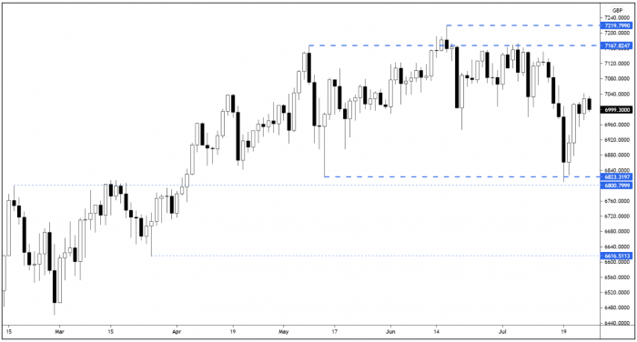 FTSE 100 Daily Rolling Futures – Key Levels (Daily Candle Chart)