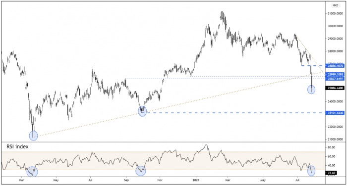 Hang Seng Index Daily Candle Chart