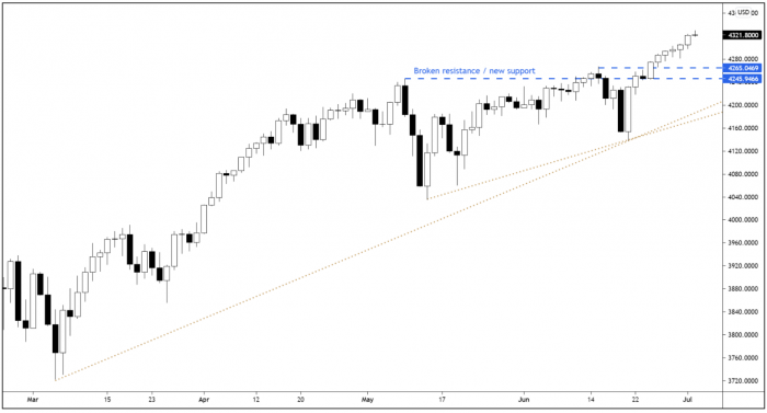 S&P 500 Rolling Futures Daily Candle Chart