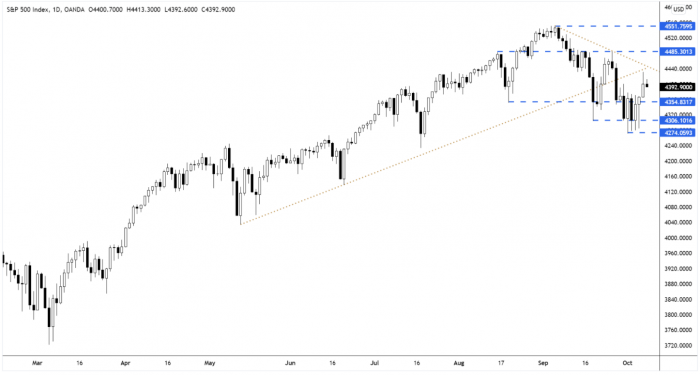 S&P 500 Rolling Futures Daily Candle Chart