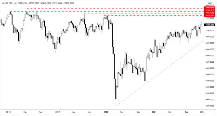 FTSE 100 Weekly Candle Chart