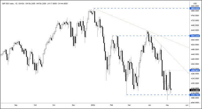S&P 500 Index Daily Candle Chart